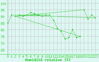 Courbe de l'humidit relative pour Saint-Girons (09)