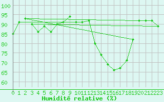 Courbe de l'humidit relative pour Le Mans (72)