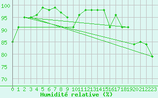 Courbe de l'humidit relative pour Florennes (Be)
