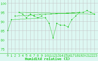 Courbe de l'humidit relative pour Chieming