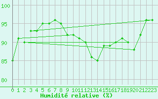 Courbe de l'humidit relative pour Tromso