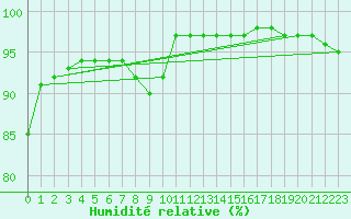 Courbe de l'humidit relative pour Ploudalmezeau (29)