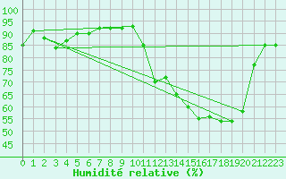 Courbe de l'humidit relative pour Anglars St-Flix(12)