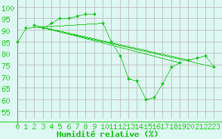 Courbe de l'humidit relative pour Nmes - Courbessac (30)