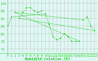 Courbe de l'humidit relative pour Bulson (08)