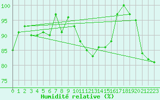 Courbe de l'humidit relative pour Dragsf Jard Vano