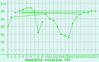Courbe de l'humidit relative pour Usinens (74)