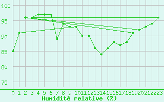 Courbe de l'humidit relative pour Finner