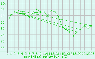Courbe de l'humidit relative pour Connerr (72)