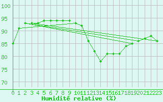 Courbe de l'humidit relative pour Beerse (Be)