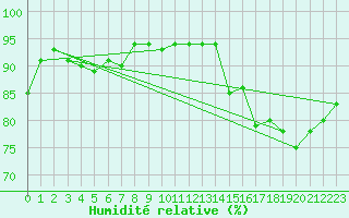 Courbe de l'humidit relative pour Eu (76)