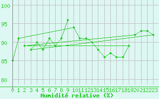Courbe de l'humidit relative pour La Ville-Dieu-du-Temple Les Cloutiers (82)