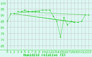 Courbe de l'humidit relative pour Beauvais (60)