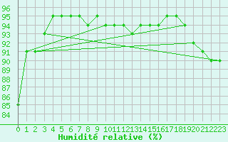 Courbe de l'humidit relative pour Pian Rosa (It)