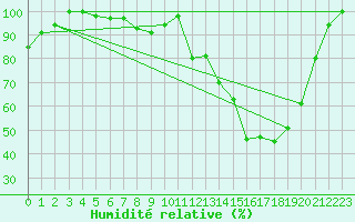 Courbe de l'humidit relative pour Castelo Branco