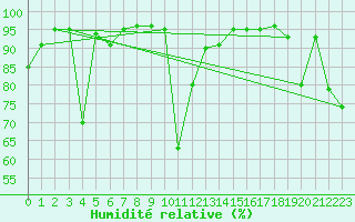 Courbe de l'humidit relative pour Envalira (And)