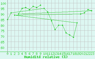 Courbe de l'humidit relative pour Abbeville (80)