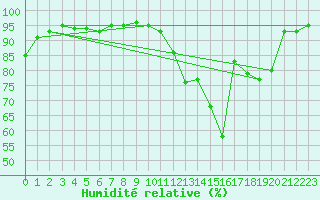 Courbe de l'humidit relative pour Poitiers (86)