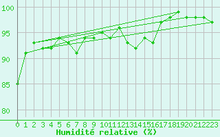 Courbe de l'humidit relative pour vila