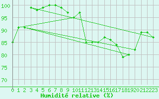Courbe de l'humidit relative pour Lahr (All)