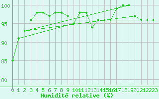 Courbe de l'humidit relative pour Wynau