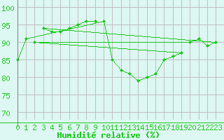 Courbe de l'humidit relative pour Pershore