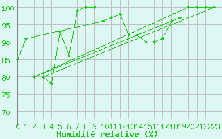Courbe de l'humidit relative pour Leibstadt