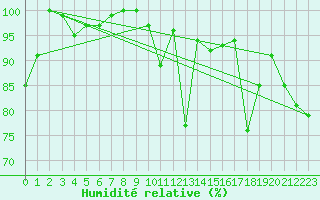 Courbe de l'humidit relative pour Machichaco Faro