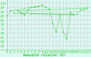 Courbe de l'humidit relative pour Lhospitalet (46)