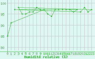 Courbe de l'humidit relative pour Lycksele