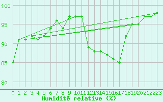 Courbe de l'humidit relative pour Roches Point