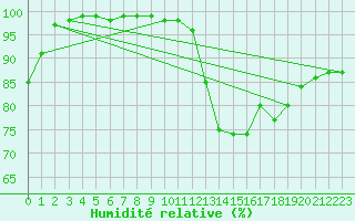Courbe de l'humidit relative pour Le Talut - Belle-Ile (56)