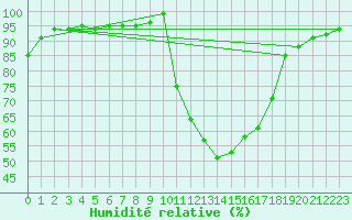 Courbe de l'humidit relative pour Bordeaux (33)