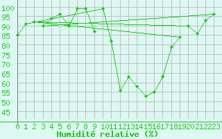 Courbe de l'humidit relative pour Morn de la Frontera