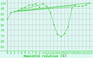 Courbe de l'humidit relative pour Romorantin (41)