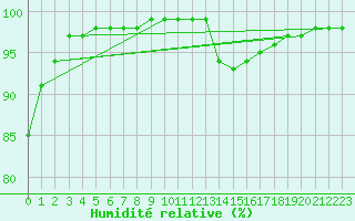 Courbe de l'humidit relative pour Plussin (42)
