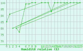 Courbe de l'humidit relative pour Oberriet / Kriessern