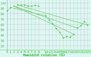 Courbe de l'humidit relative pour Mont-Rigi (Be)