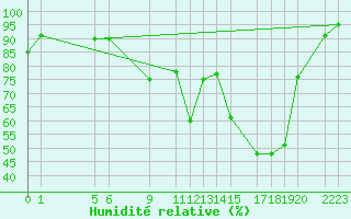 Courbe de l'humidit relative pour Diepenbeek (Be)