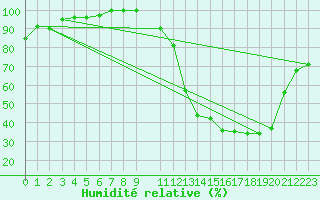 Courbe de l'humidit relative pour Agua Clara