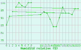 Courbe de l'humidit relative pour Plaffeien-Oberschrot