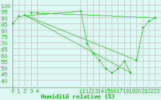 Courbe de l'humidit relative pour Florestal