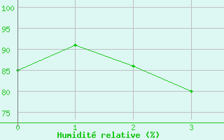 Courbe de l'humidit relative pour Inari Rajajooseppi