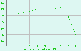 Courbe de l'humidit relative pour L'Aigle (61)