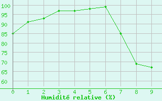 Courbe de l'humidit relative pour Charlwood