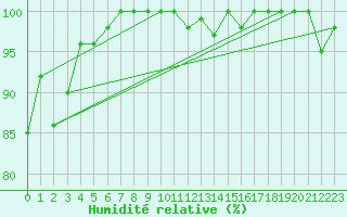 Courbe de l'humidit relative pour Chaumont (Sw)