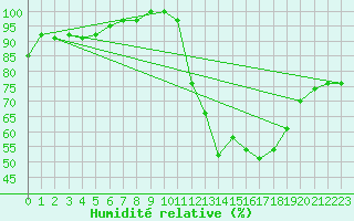 Courbe de l'humidit relative pour Lons-le-Saunier (39)