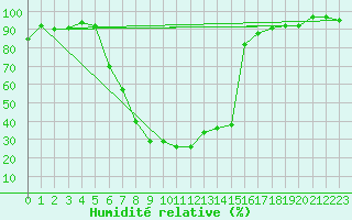 Courbe de l'humidit relative pour Oberstdorf