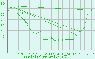 Courbe de l'humidit relative pour Hunge