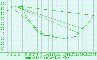 Courbe de l'humidit relative pour Jms Halli